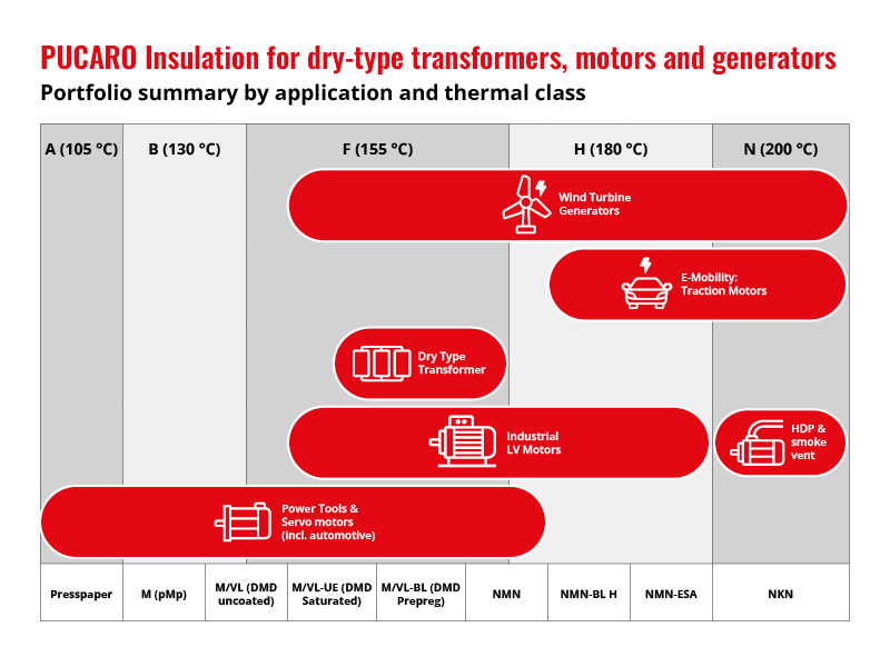 Insulation dry type